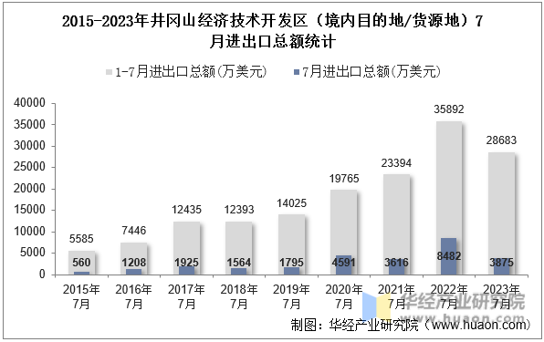 2015-2023年井冈山经济技术开发区（境内目的地/货源地）7月进出口总额统计