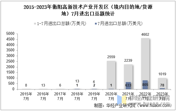 2015-2023年衡阳高新技术产业开发区（境内目的地/货源地）7月进出口总额统计