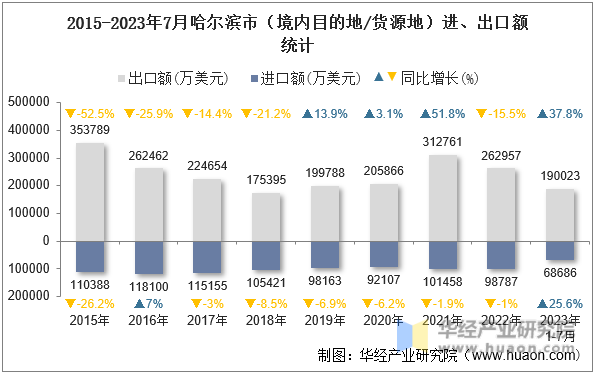 2015-2023年7月哈尔滨市（境内目的地/货源地）进、出口额统计