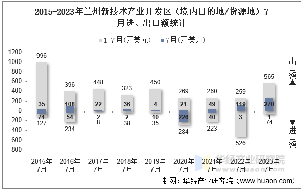 2015-2023年兰州新技术产业开发区（境内目的地/货源地）7月进、出口额统计