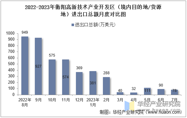 2022-2023年衡阳高新技术产业开发区（境内目的地/货源地）进出口总额月度对比图