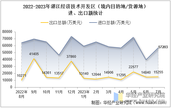 2022-2023年湛江经济技术开发区（境内目的地/货源地）进、出口额统计