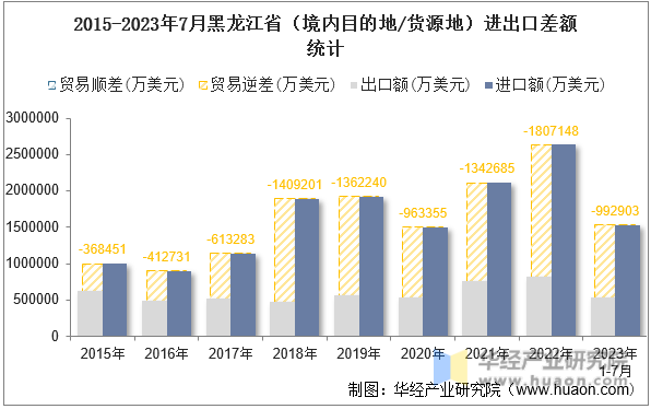 2015-2023年7月黑龙江省（境内目的地/货源地）进出口差额统计