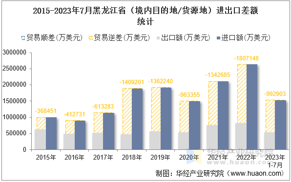 2015-2023年7月黑龙江省（境内目的地/货源地）进出口差额统计