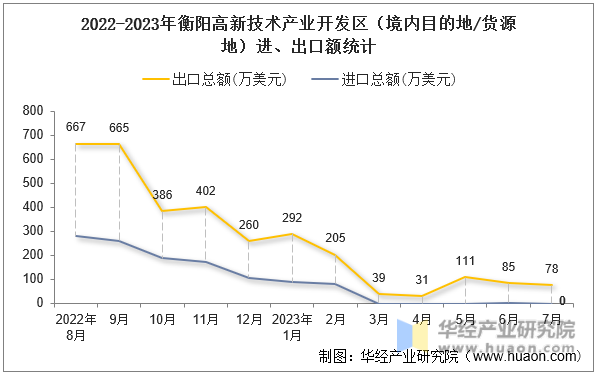 2022-2023年衡阳高新技术产业开发区（境内目的地/货源地）进、出口额统计