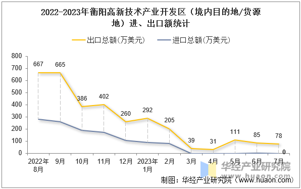 2022-2023年衡阳高新技术产业开发区（境内目的地/货源地）进、出口额统计