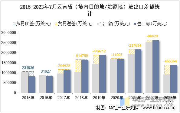 2015-2023年7月云南省（境内目的地/货源地）进出口差额统计