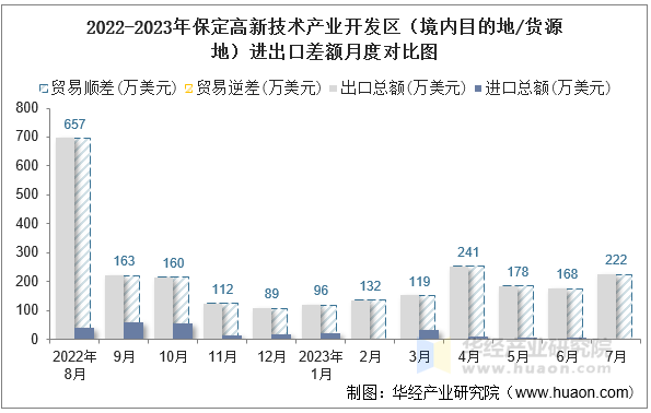 2022-2023年保定高新技术产业开发区（境内目的地/货源地）进出口差额月度对比图