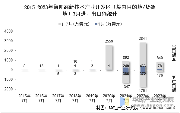 2015-2023年衡阳高新技术产业开发区（境内目的地/货源地）7月进、出口额统计