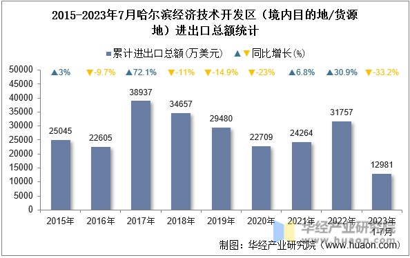 2015-2023年7月哈尔滨经济技术开发区（境内目的地/货源地）进出口总额统计
