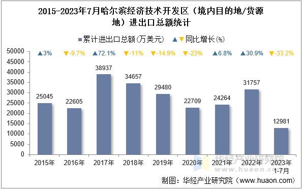 2015-2023年7月哈尔滨经济技术开发区（境内目的地/货源地）进出口总额统计