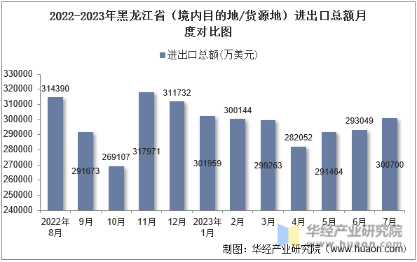 2022-2023年黑龙江省（境内目的地/货源地）进出口总额月度对比图