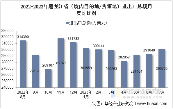 2022-2023年黑龙江省（境内目的地/货源地）进出口总额月度对比图