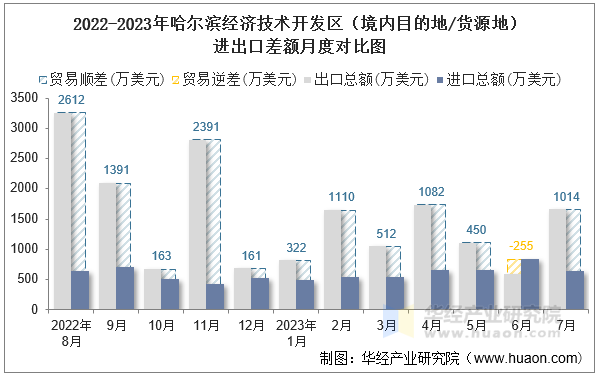 2022-2023年哈尔滨经济技术开发区（境内目的地/货源地）进出口差额月度对比图