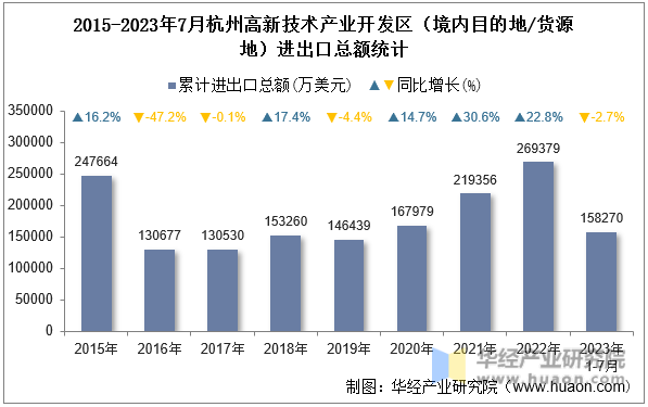 2015-2023年7月杭州高新技术产业开发区（境内目的地/货源地）进出口总额统计