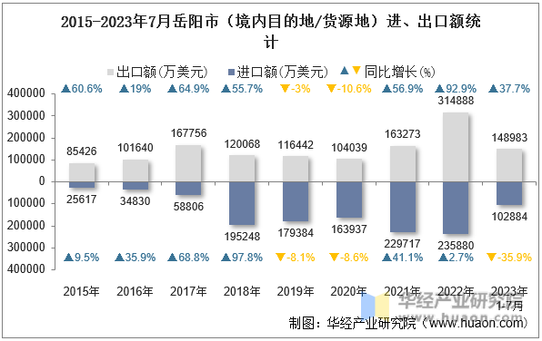 2015-2023年7月岳阳市（境内目的地/货源地）进、出口额统计