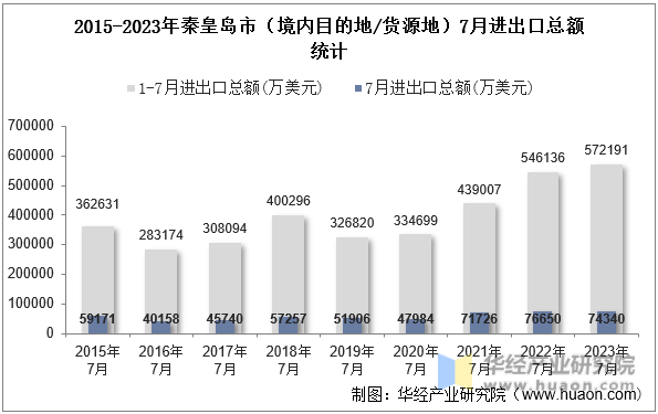 2015-2023年秦皇岛市（境内目的地/货源地）7月进出口总额统计
