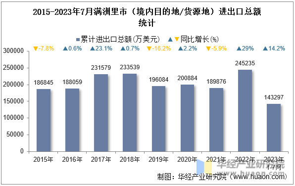 2015-2023年7月满洲里市（境内目的地/货源地）进出口总额统计