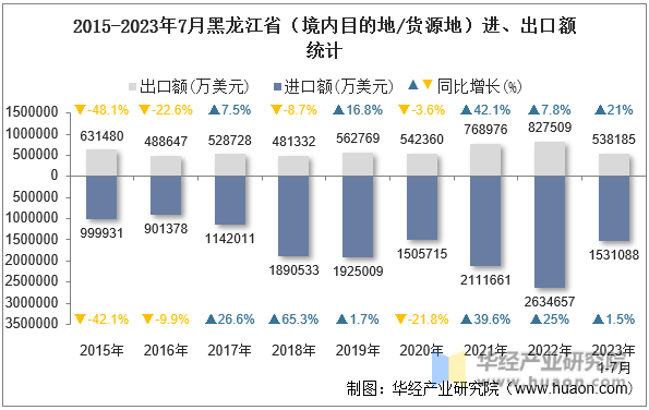2015-2023年7月黑龙江省（境内目的地/货源地）进、出口额统计