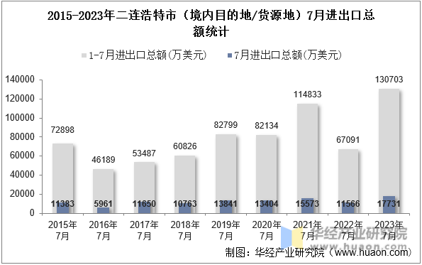 2015-2023年二连浩特市（境内目的地/货源地）7月进出口总额统计