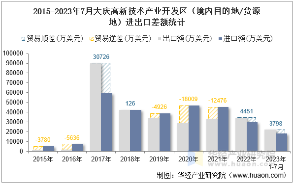 2015-2023年7月大庆高新技术产业开发区（境内目的地/货源地）进出口差额统计