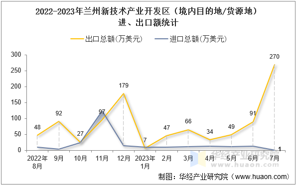 2022-2023年兰州新技术产业开发区（境内目的地/货源地）进、出口额统计