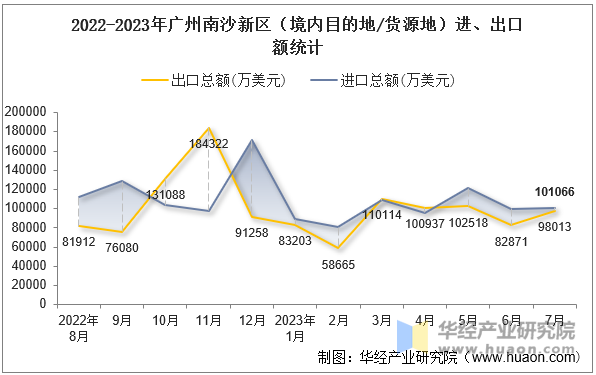 2022-2023年广州南沙新区（境内目的地/货源地）进、出口额统计