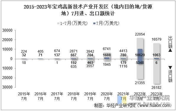 2015-2023年宝鸡高新技术产业开发区（境内目的地/货源地）7月进、出口额统计