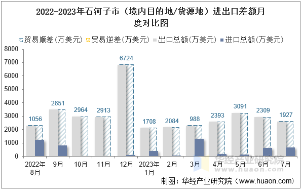 2022-2023年石河子市（境内目的地/货源地）进出口差额月度对比图