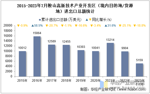 2015-2023年7月鞍山高新技术产业开发区（境内目的地/货源地）进出口总额统计