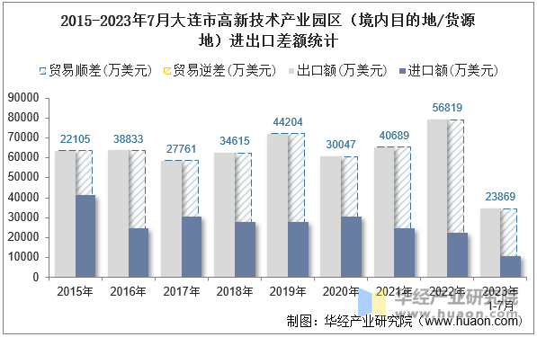 2015-2023年7月大连市高新技术产业园区（境内目的地/货源地）进出口差额统计