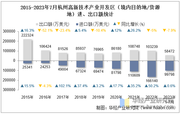 2015-2023年7月杭州高新技术产业开发区（境内目的地/货源地）进、出口额统计