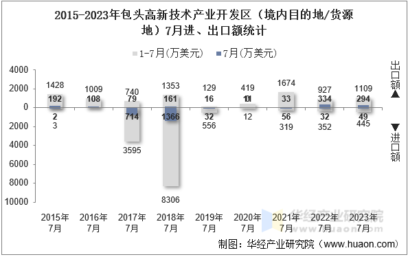 2015-2023年包头高新技术产业开发区（境内目的地/货源地）7月进、出口额统计