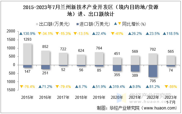 2015-2023年7月兰州新技术产业开发区（境内目的地/货源地）进、出口额统计