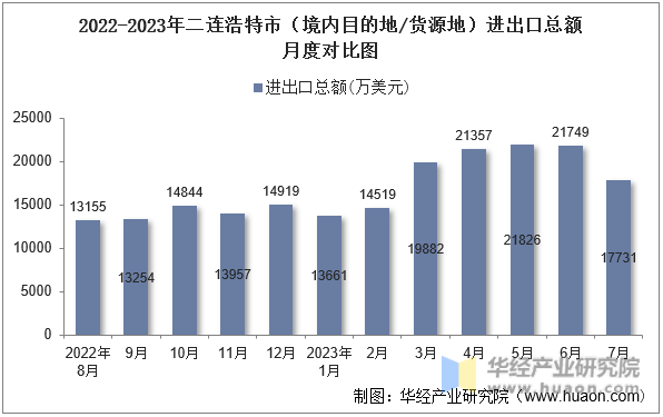2022-2023年二连浩特市（境内目的地/货源地）进出口总额月度对比图
