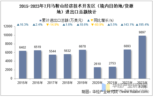 2015-2023年7月马鞍山经济技术开发区（境内目的地/货源地）进出口总额统计