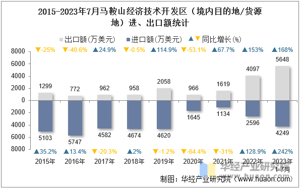 2015-2023年7月马鞍山经济技术开发区（境内目的地/货源地）进、出口额统计