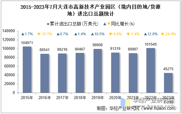 2015-2023年7月大连市高新技术产业园区（境内目的地/货源地）进出口总额统计