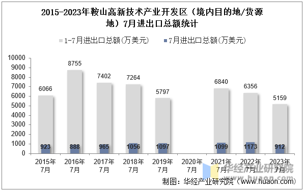 2015-2023年鞍山高新技术产业开发区（境内目的地/货源地）7月进出口总额统计