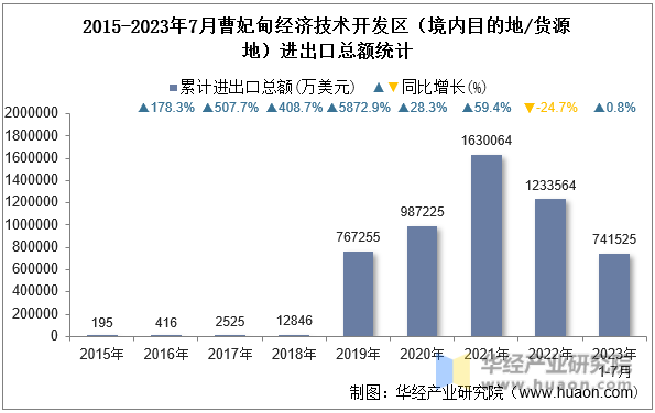 2015-2023年7月曹妃甸经济技术开发区（境内目的地/货源地）进出口总额统计