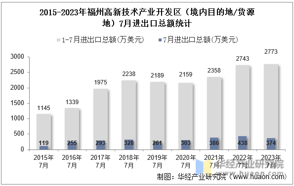 2015-2023年福州高新技术产业开发区（境内目的地/货源地）7月进出口总额统计