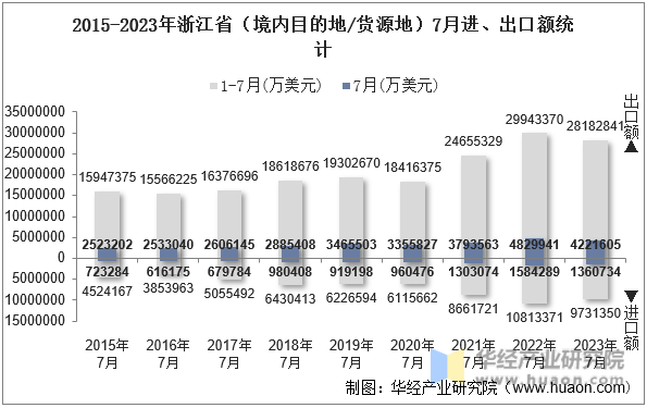 2015-2023年浙江省（境内目的地/货源地）7月进、出口额统计