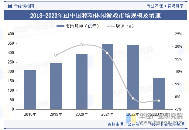 2018-2023年H1中国移动休闲游戏市场规模及增速
