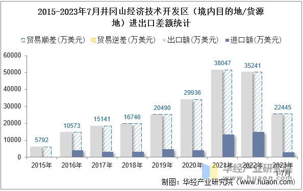 2015-2023年7月井冈山经济技术开发区（境内目的地/货源地）进出口差额统计