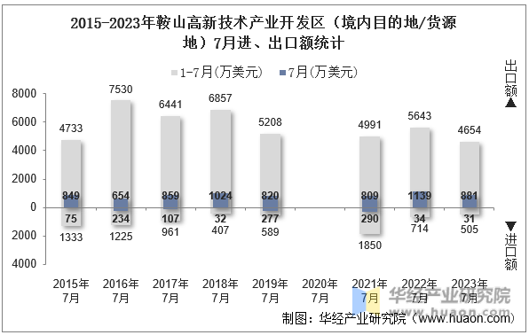 2015-2023年鞍山高新技术产业开发区（境内目的地/货源地）7月进、出口额统计