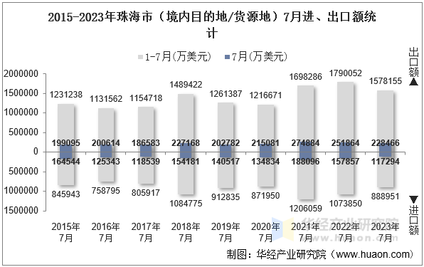 2015-2023年珠海市（境内目的地/货源地）7月进、出口额统计