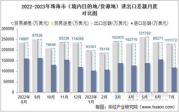 2022-2023年珠海市（境内目的地/货源地）进出口差额月度对比图