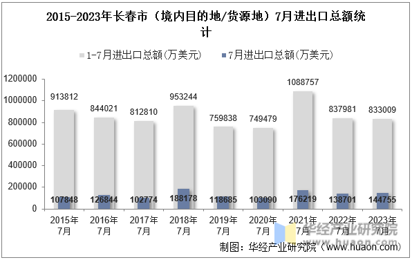2015-2023年长春市（境内目的地/货源地）7月进出口总额统计
