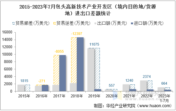 2015-2023年7月包头高新技术产业开发区（境内目的地/货源地）进出口差额统计