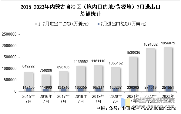 2015-2023年内蒙古自治区（境内目的地/货源地）7月进出口总额统计